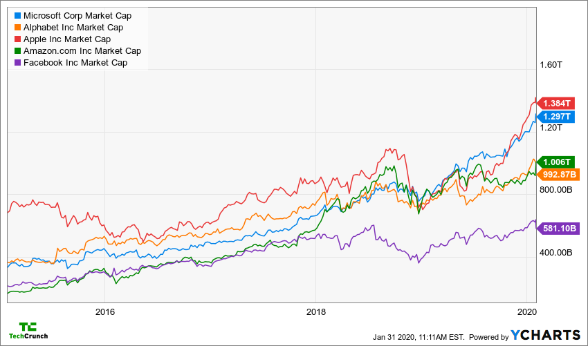 MSFT Market Cap Chart