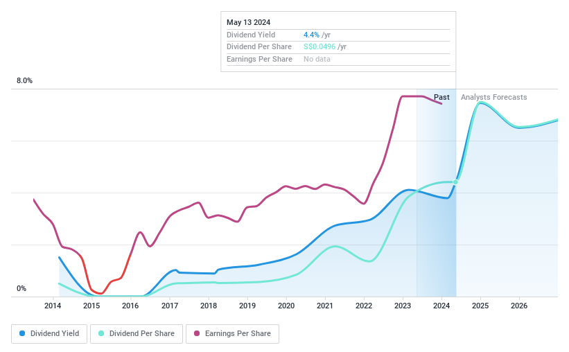 SGX:F03 Dividend History as at May 2024