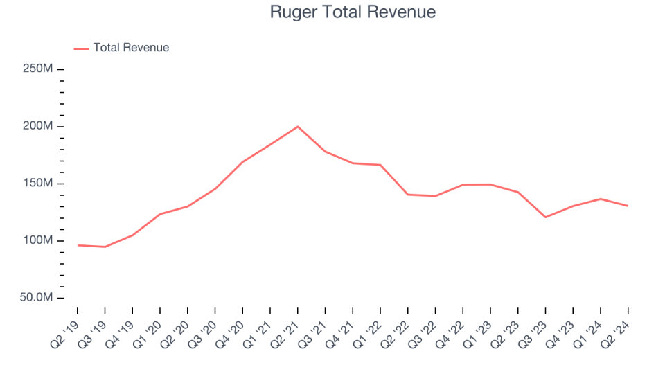 Ruger Total Revenue