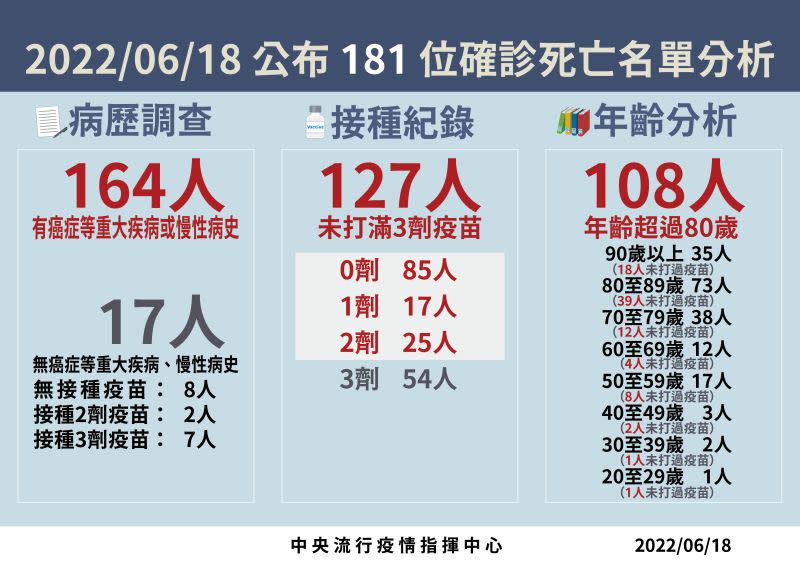 ▲指揮中心說明最新死亡病例。（圖／指揮中心）