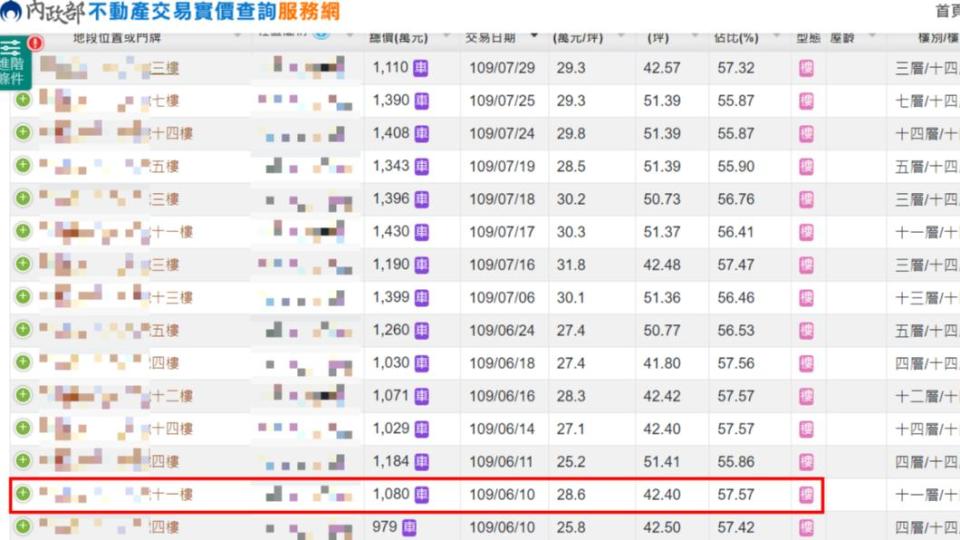 屋主於三年前以1080萬買下該處套房。（圖／翻攝自內政部實價登錄）