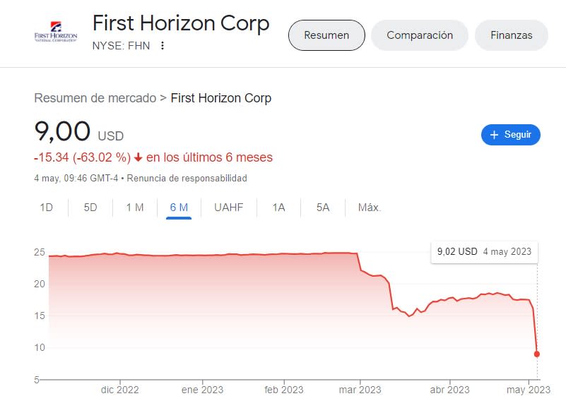 Las acciones de First Horizon caen un 43%