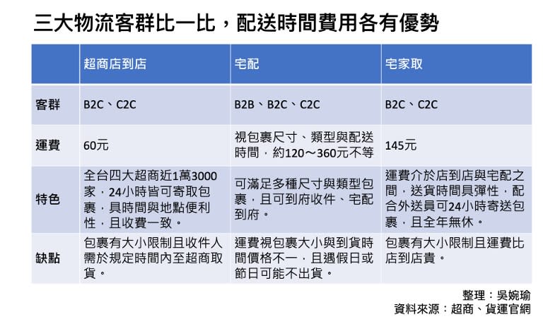 三大物流客群比一比