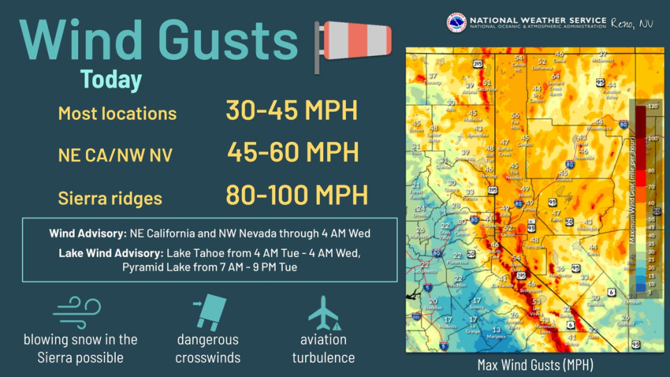 A wind advisory is in effect through Wednesday.