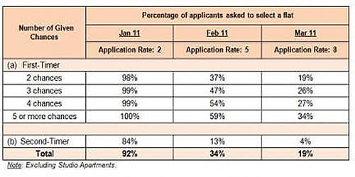 This table highlights the proportion of applicants who were asked to select a flat. (Photo: http://mndsingapore.wordpress.com/)