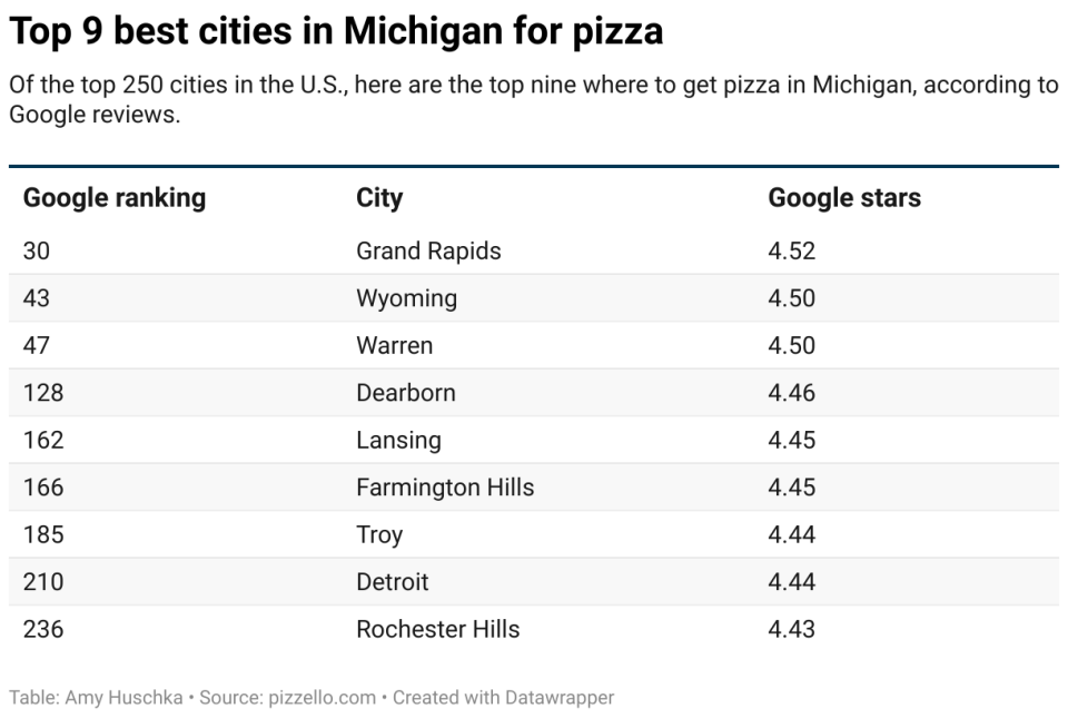 An in-depth analysis of average Google reviews from the nation’s 250 most populous towns and cities. The result was a definitive list of top-tier pizza destinations. revealing which towns and cities across America the best pizzas can be ordered from.