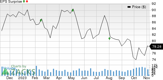 Ameren Corporation Price and EPS Surprise