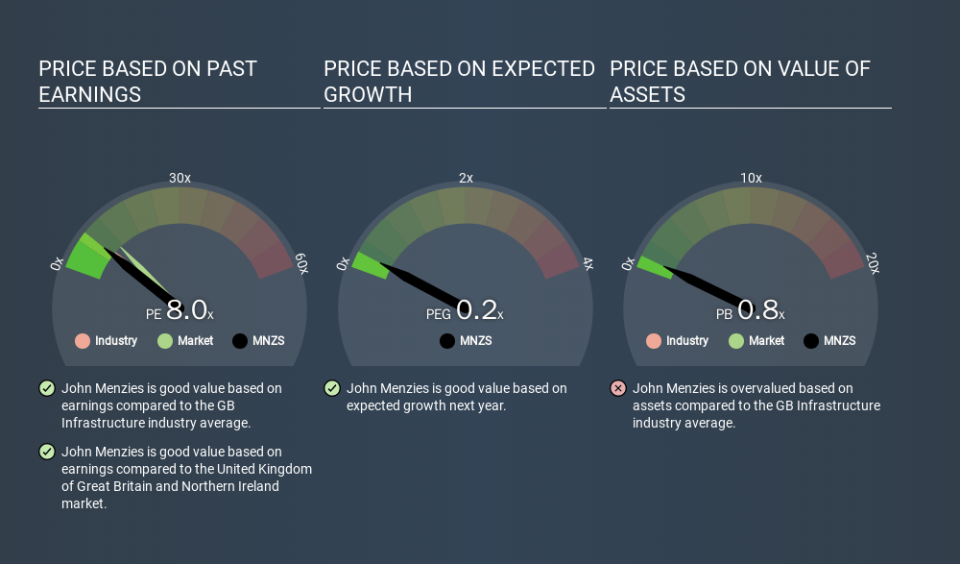 LSE:MNZS Price Estimation Relative to Market, March 21st 2020