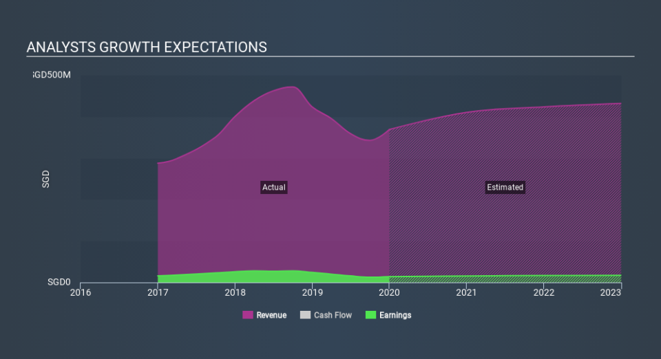 SGX:CLN Past and Future Earnings, February 28th 2020