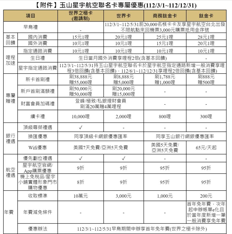 玉山星宇航空聯名卡權益曝光。（圖／玉山銀行提供）