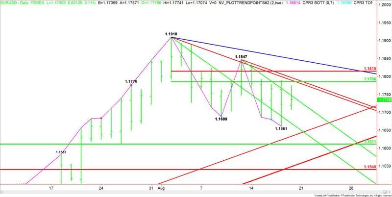 EURUSD giornaliero