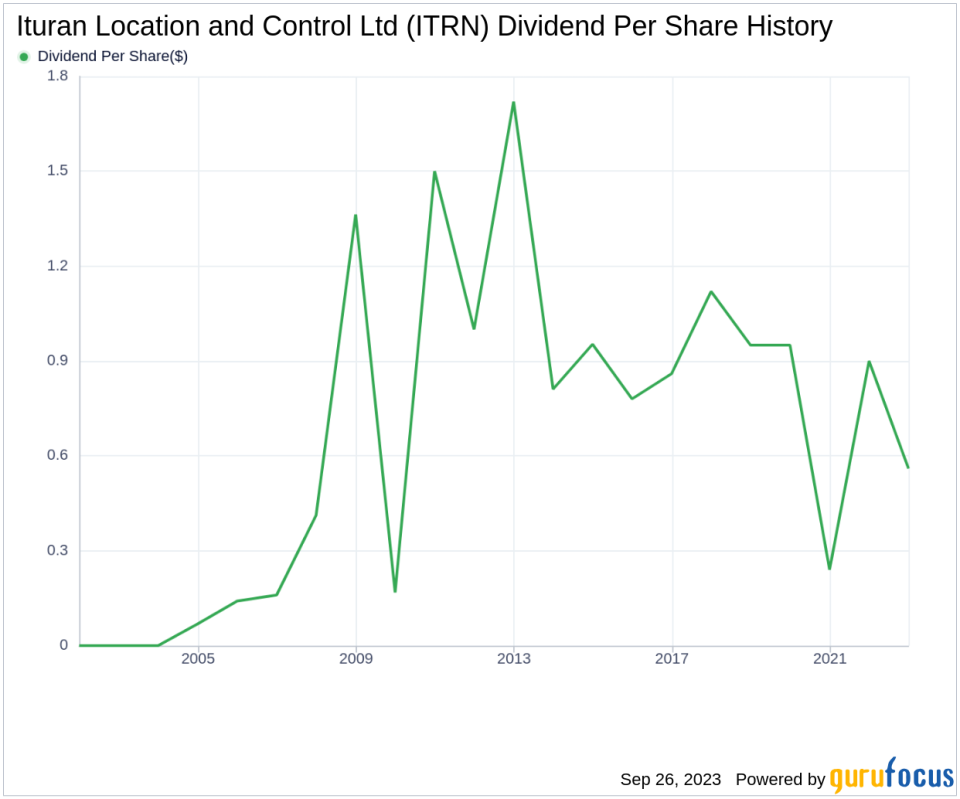 Dividend Analysis: Ituran Location and Control Ltd (ITRN)