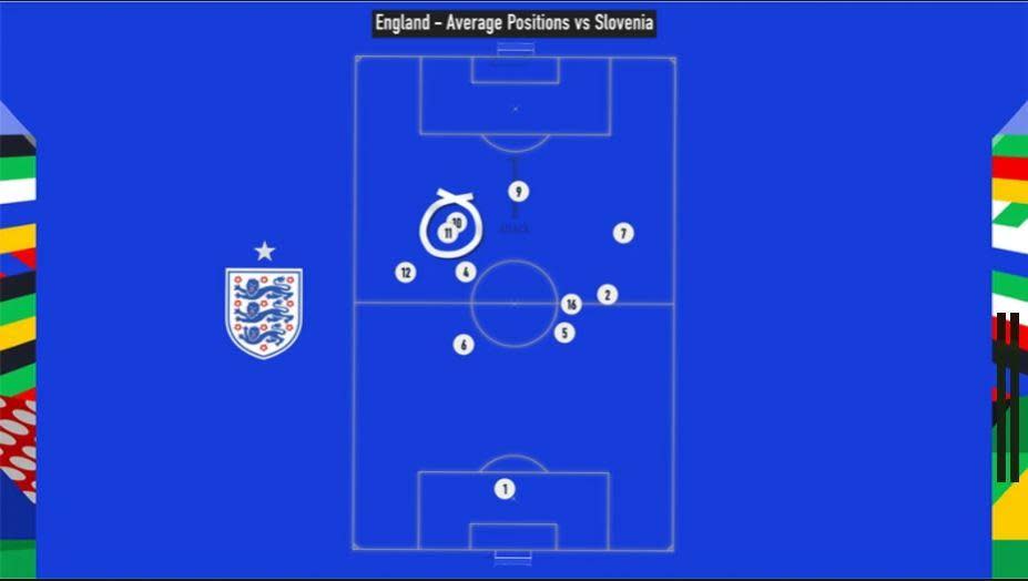 The average position of where England's players touched the ball against Slovenia