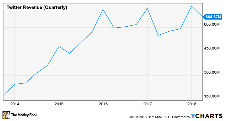 TWTR Revenue (Quarterly) Chart