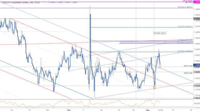 EUR/AUD 240min Chart