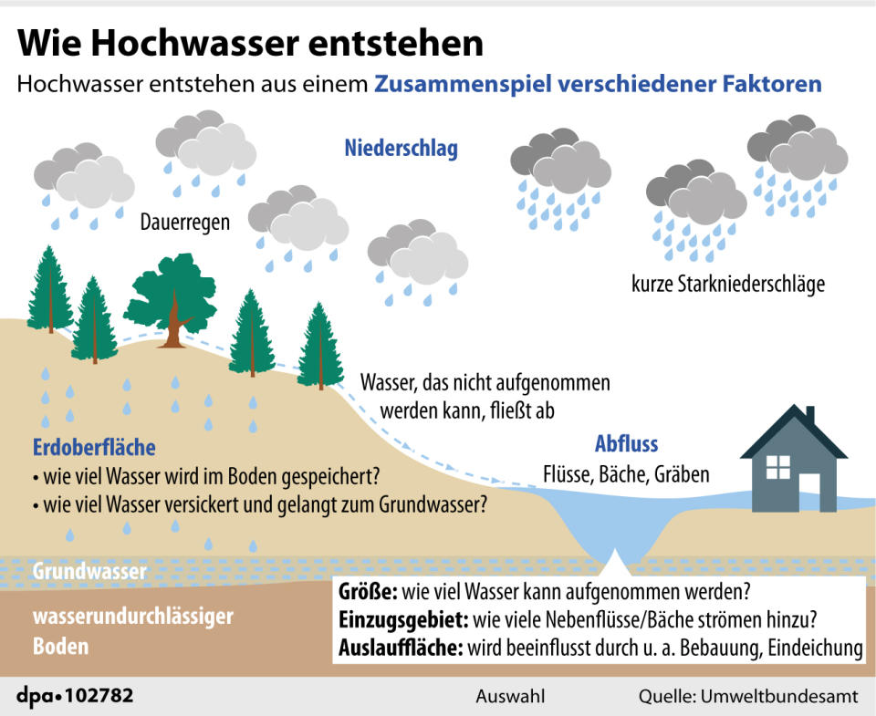 "Wie Hochwasser entstehen (Wiederholung)"; Grafik: J. Reschke; Redaktion: J. Schneider