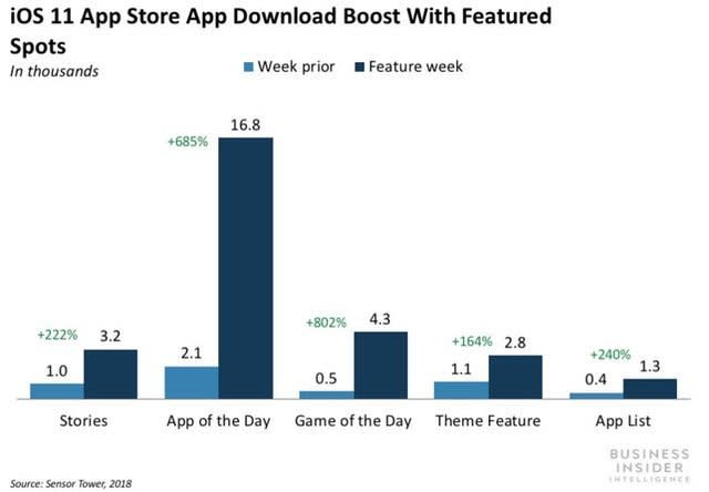 iOs 11 App Store App Download Boost with Featured Spots