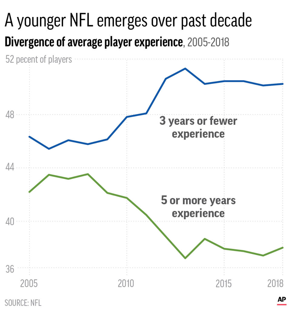 Chart shows the divergence of overall player experience in the NFL since 2005; 2c x 3 1/2 inches; 96.3 mm x 88 mm;