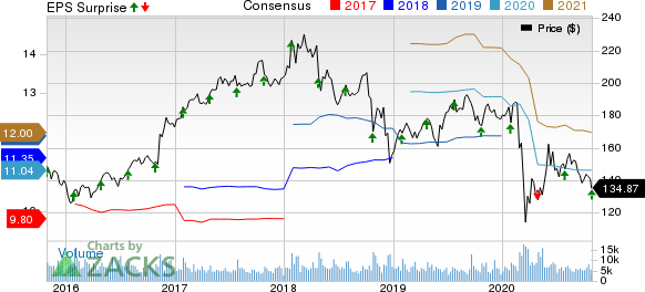 General Dynamics Corporation Price, Consensus and EPS Surprise