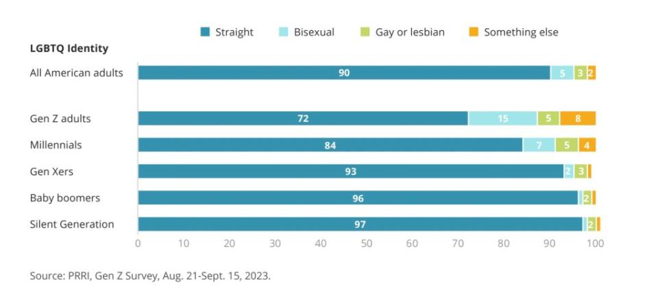 Only about 10% of all adults, 16% of millennials, 7% of Generation X, 4% of baby boomers and 4% of the Silent Generation identify as LGBTQ compared to 28% of Gen Z, according to the survey. PRRI