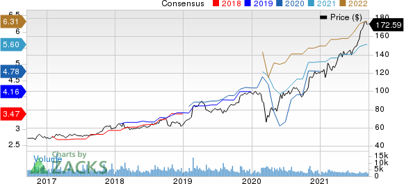 Garmin Ltd. Price and Consensus