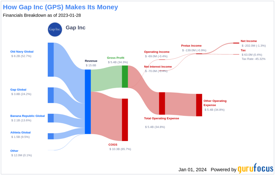 Gap Inc's Dividend Analysis