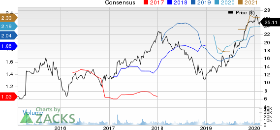 Builders FirstSource, Inc. Price and Consensus