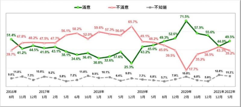 總統蔡英文歷年來兩岸表現的民意反應趨勢。（台灣民意基金會提供）