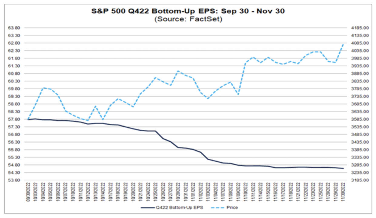 S&P 500 Bottom-up EPS estimates: Sept. 30-Nov.30 (Source: FactSet Research)