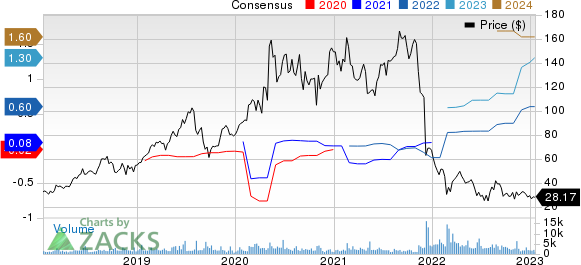 Everbridge, Inc. Price and Consensus