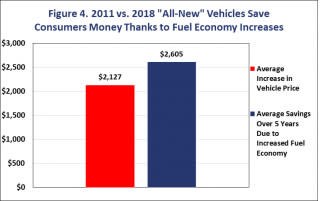 CFA average vehicle price increase 2011 to 2018