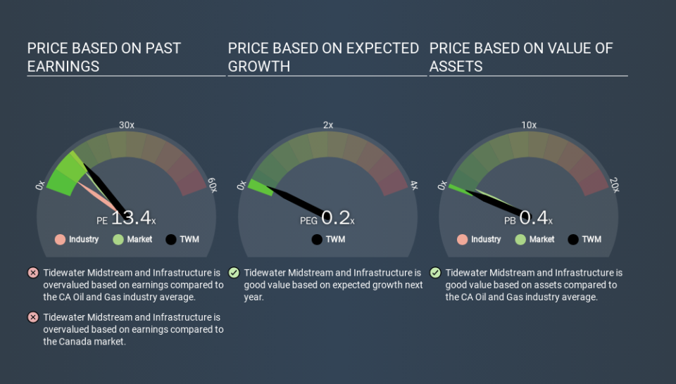 TSX:TWM Price Estimation Relative to Market, March 13th 2020