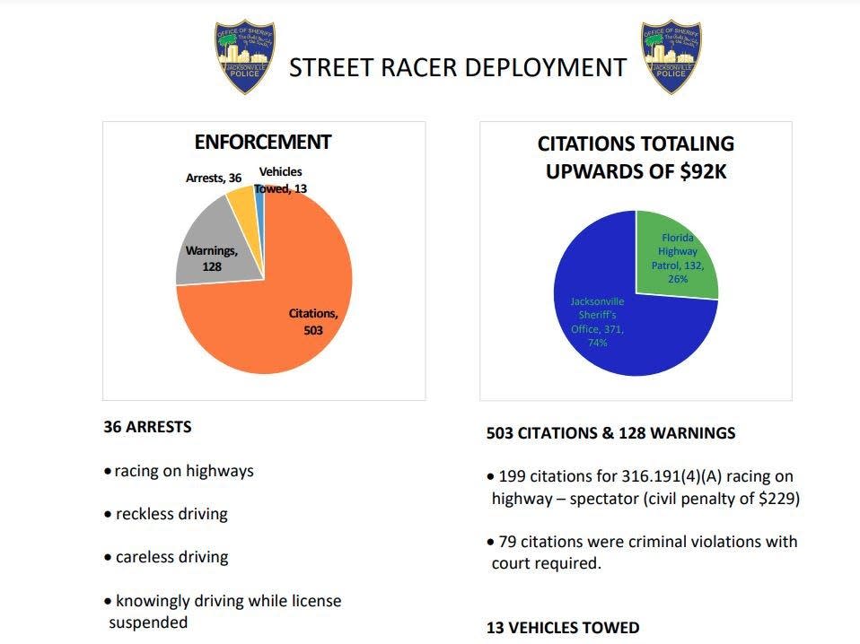 This shows a breakdown of the arrests, seizures, tickets and other results from the Jacksonville Sheriff's Office's recent street racing deployment.