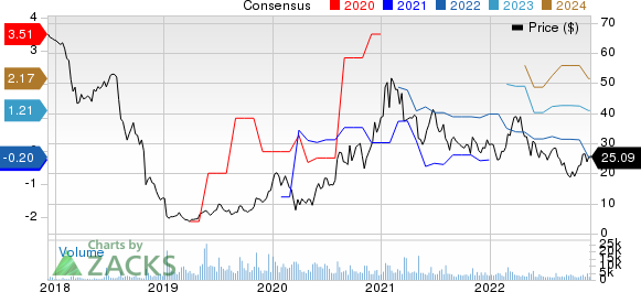 Maxar Technologies Inc. Price and Consensus