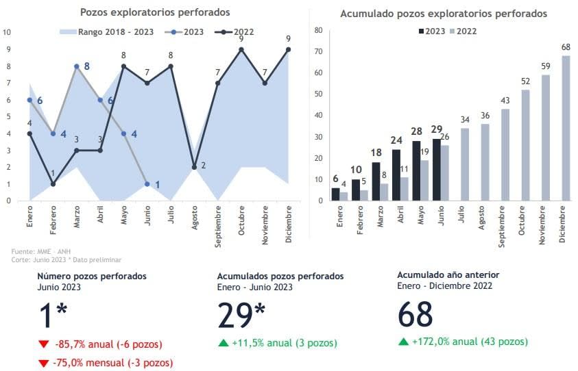 Colombia reactiva perforación de pozos exploratorios costa afuera con Shell y Ecopetrol