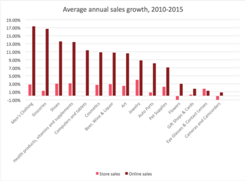 menswear ecommerce growth chart