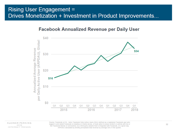 Graph showing Facebook's revenue per daily active user increasing from $16 to $34 over the last three years.