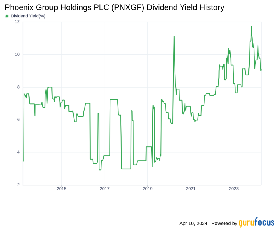 Phoenix Group Holdings PLC's Dividend Analysis