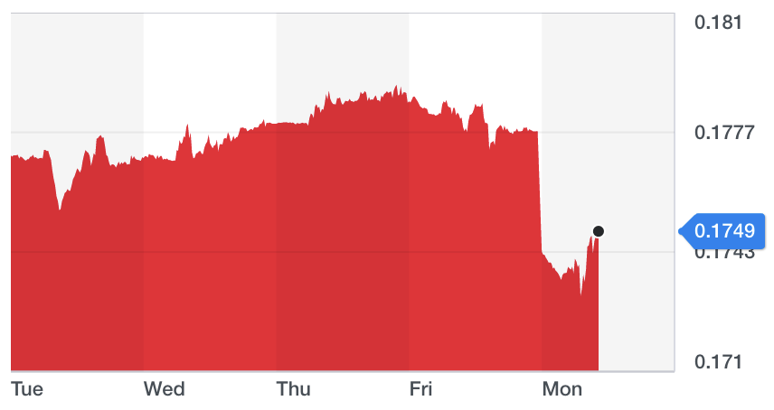 Chart: Yahoo Finance