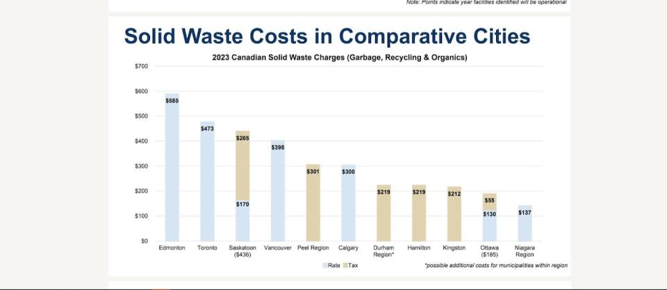 Households in Ottawa pay far less for solid waste management than other municipalities in Canada, say city staff.