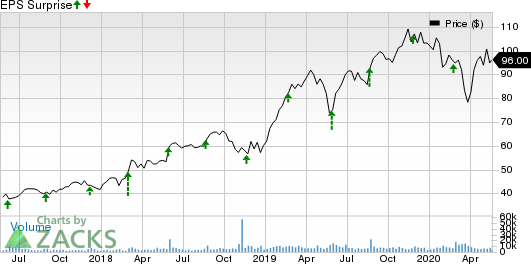 Keysight Technologies Inc. Price and EPS Surprise