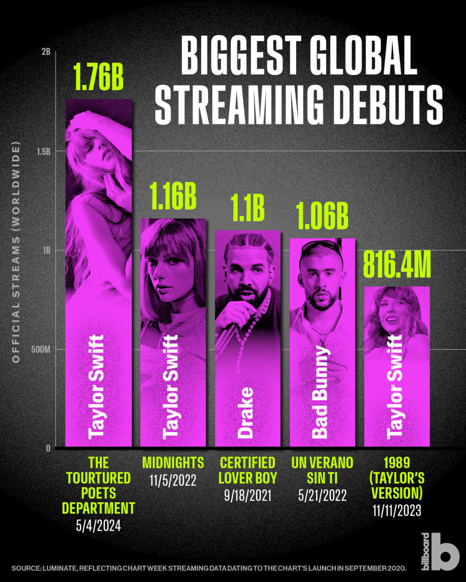 Global Debut Streaming Weeks