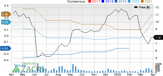 Cloudera, Inc. Price and Consensus