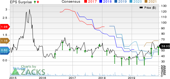 Ambarella, Inc. Price, Consensus and EPS Surprise