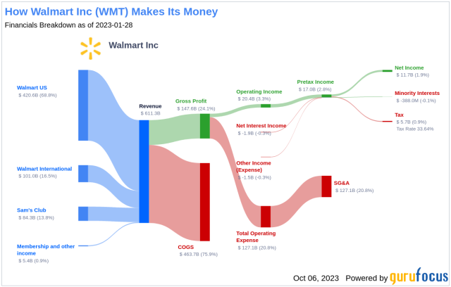 Walmart's Better Than Expected Earnings And FCF Could Push WMT Stock Higher