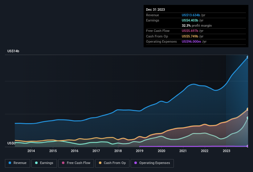 earnings-and-revenue-history