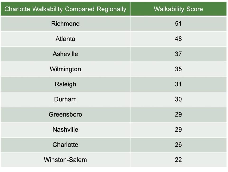 Walkability rankings of Southeastern cities by Walkscore.