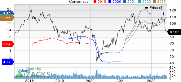 LyondellBasell Industries N.V. Price and Consensus