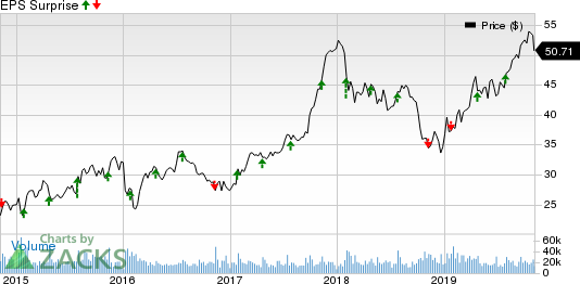 D.R. Horton, Inc. Price and EPS Surprise