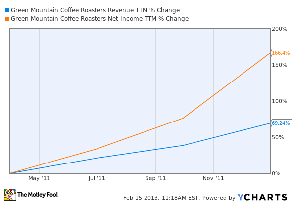 GMCR Revenue TTM Chart
